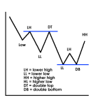 Higher High? Higher Low? Lower Low? Lower High? – Real Fibonacci Trading